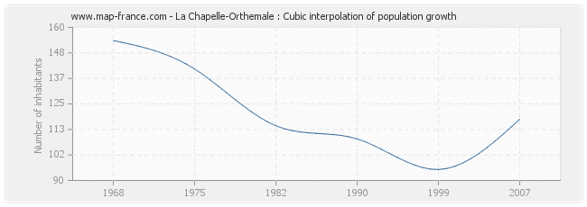 La Chapelle-Orthemale : Cubic interpolation of population growth
